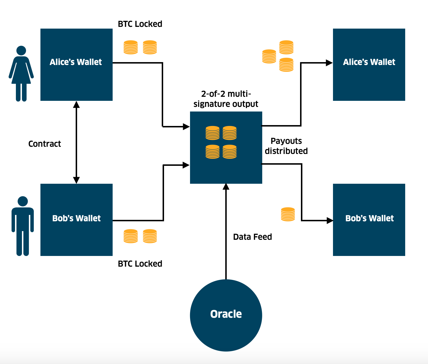 Smart contracts on Bitcoin