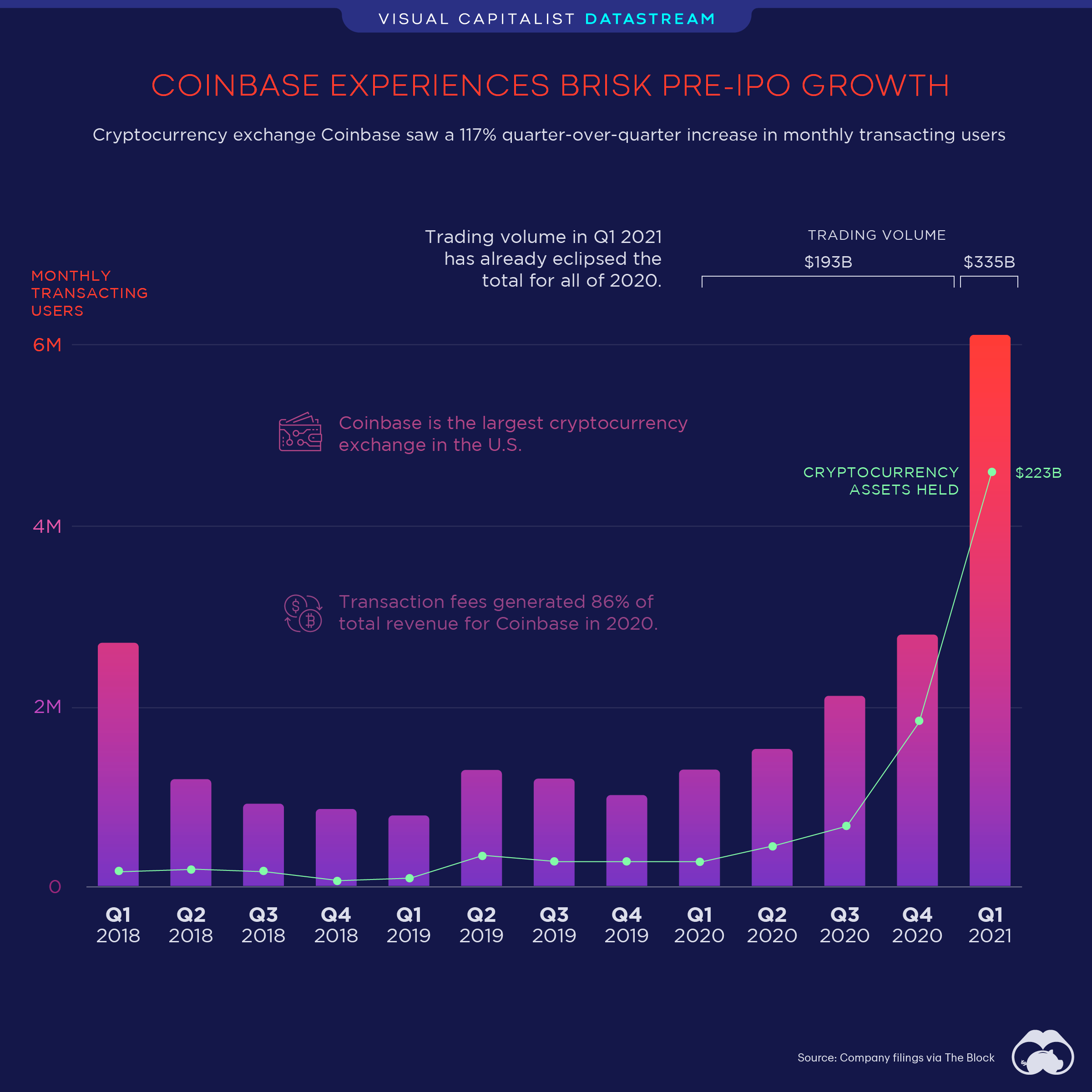 Coinbase a better investment than Bitcoin? A perspective ...